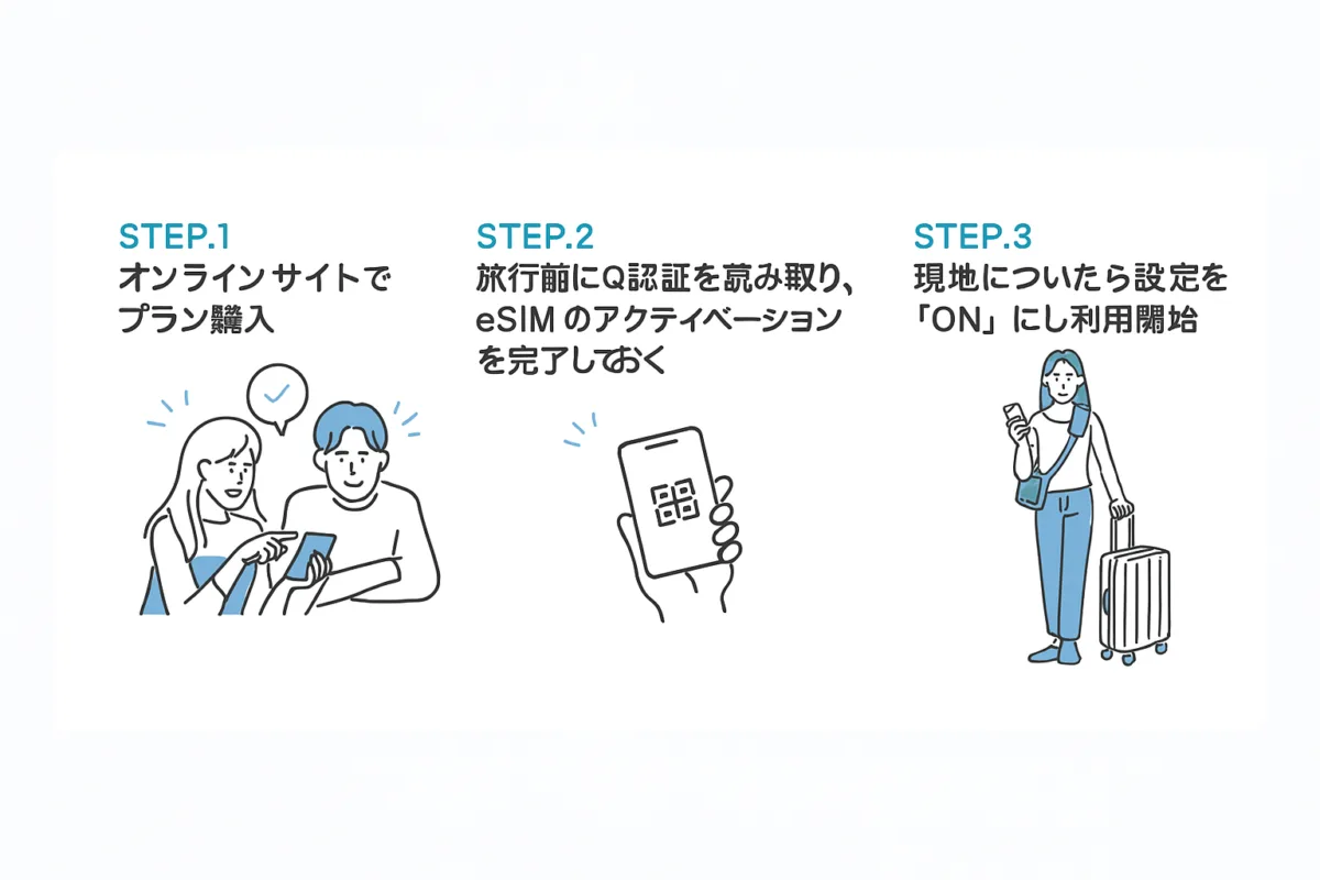 esim おすすめの使い方 – eSIMを使うための3ステップをイラストで解説